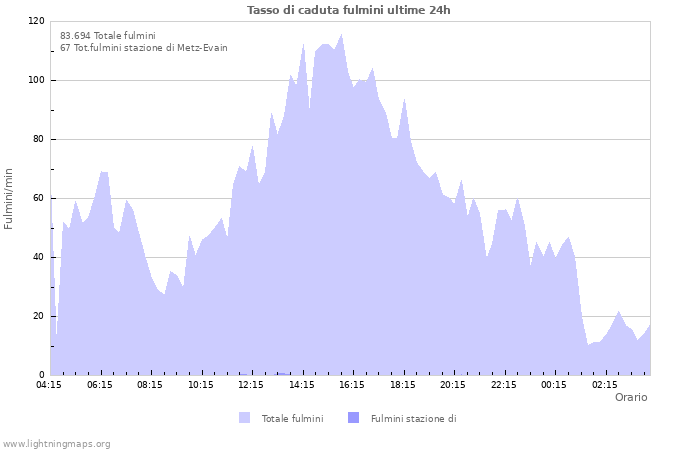 Grafico: Tasso di caduta fulmini