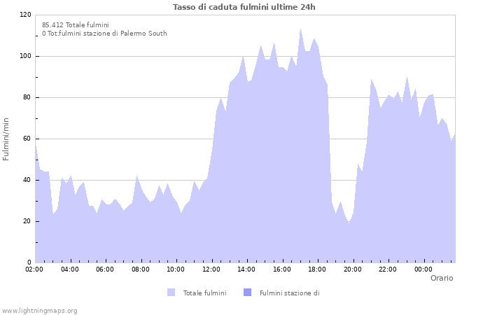 Grafico: Tasso di caduta fulmini