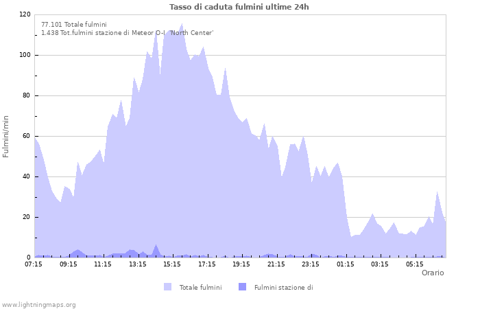 Grafico: Tasso di caduta fulmini