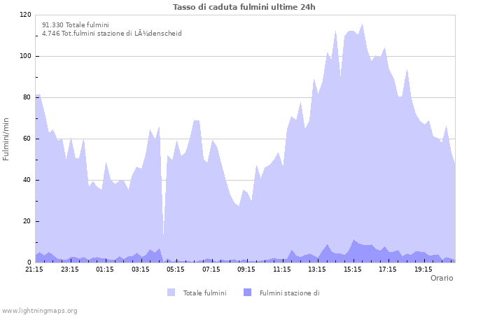 Grafico: Tasso di caduta fulmini