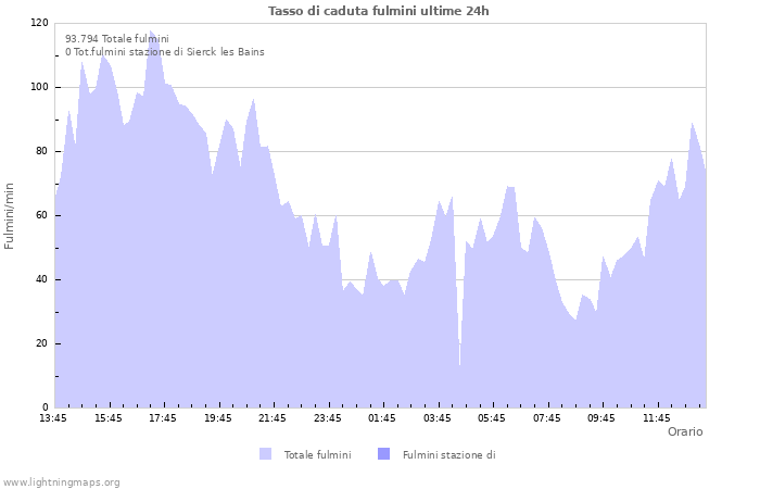 Grafico: Tasso di caduta fulmini