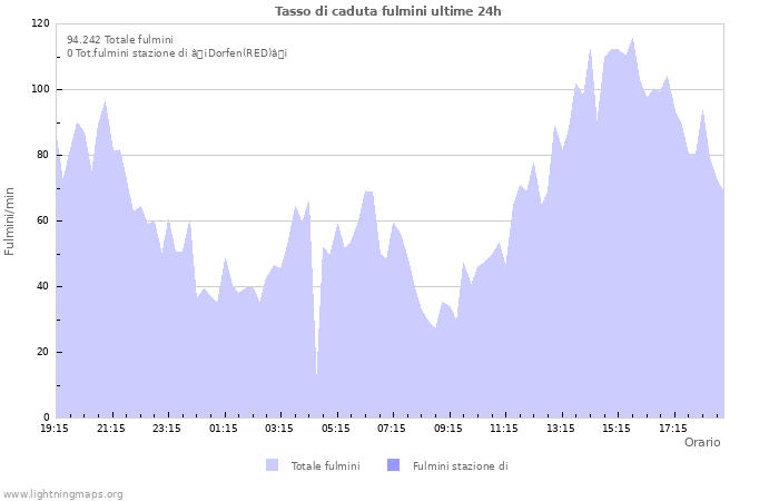 Grafico: Tasso di caduta fulmini