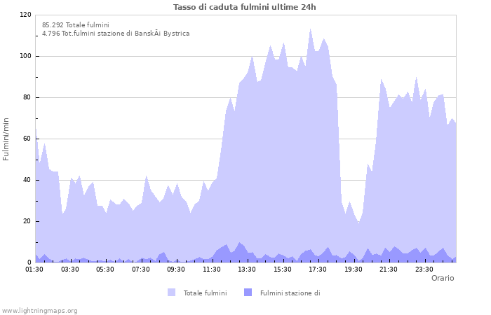 Grafico: Tasso di caduta fulmini