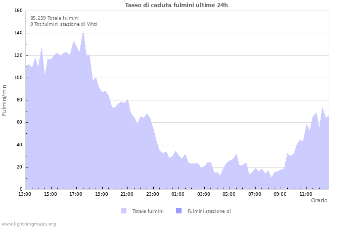 Grafico: Tasso di caduta fulmini