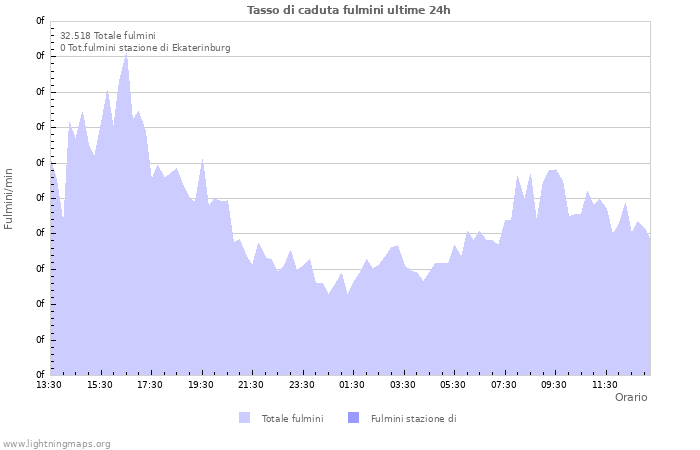 Grafico: Tasso di caduta fulmini