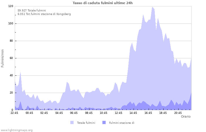 Grafico: Tasso di caduta fulmini