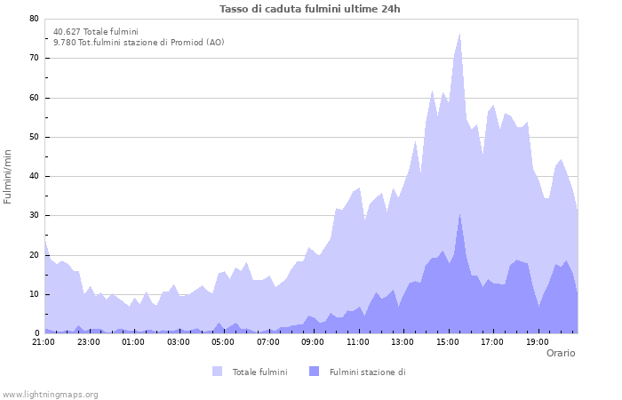 Grafico: Tasso di caduta fulmini