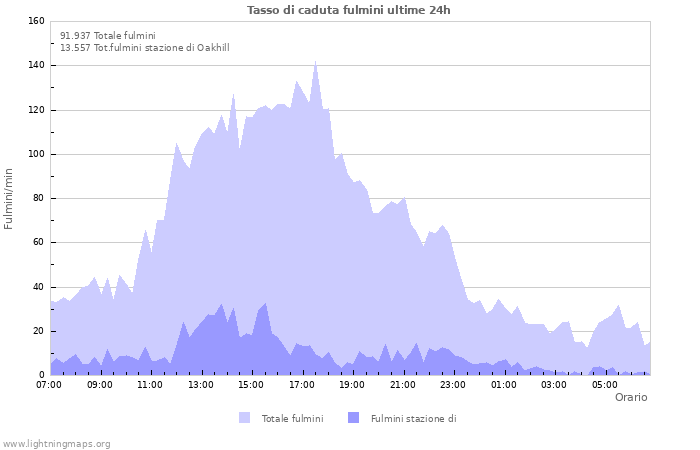 Grafico: Tasso di caduta fulmini