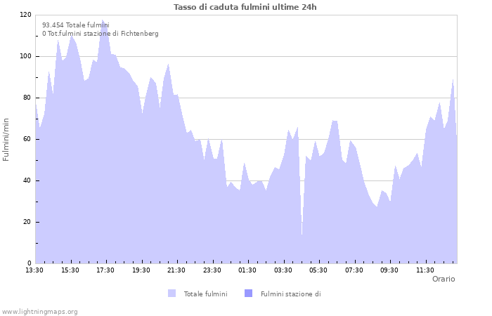 Grafico: Tasso di caduta fulmini