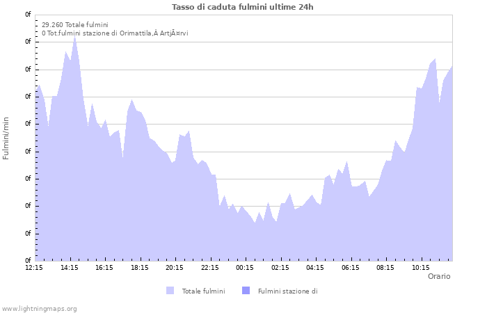 Grafico: Tasso di caduta fulmini