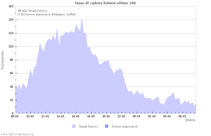 Grafico: Tasso di caduta fulmini