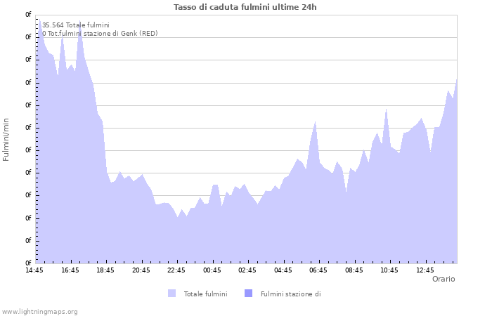 Grafico: Tasso di caduta fulmini