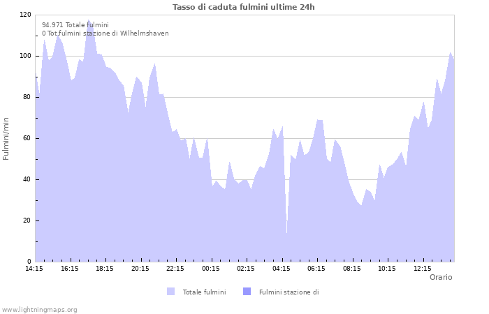 Grafico: Tasso di caduta fulmini