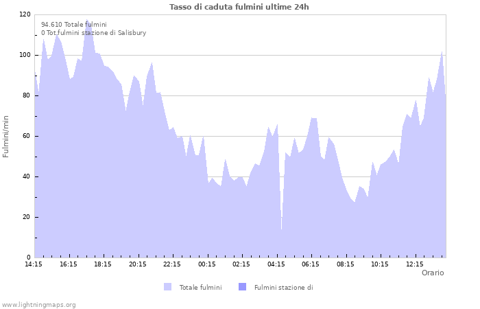 Grafico: Tasso di caduta fulmini