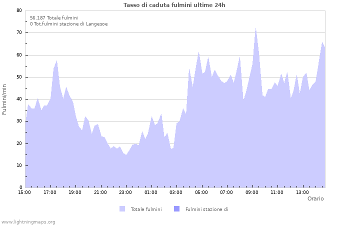 Grafico: Tasso di caduta fulmini