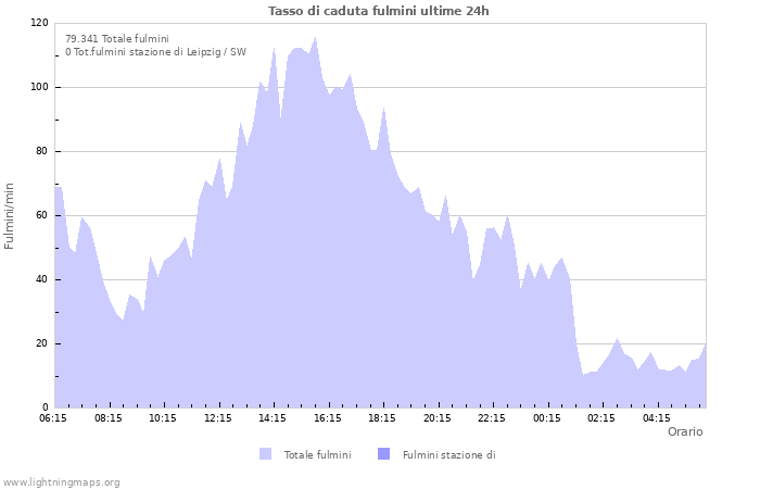 Grafico: Tasso di caduta fulmini