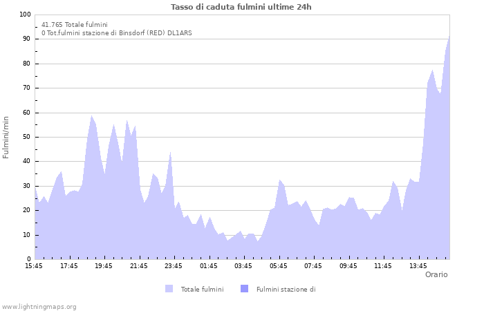 Grafico: Tasso di caduta fulmini