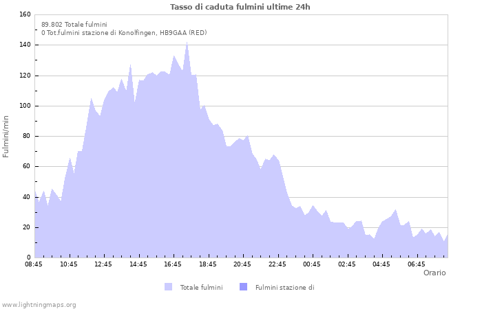 Grafico: Tasso di caduta fulmini