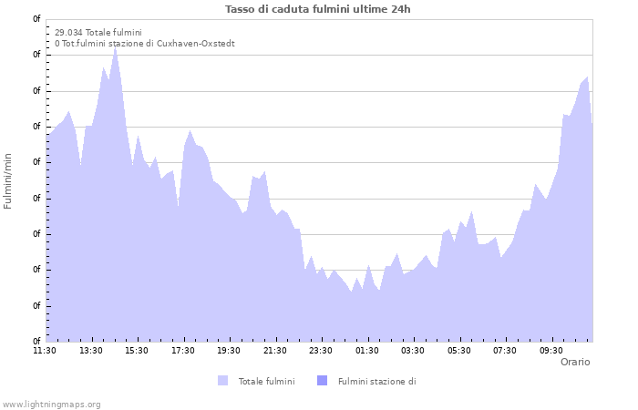 Grafico: Tasso di caduta fulmini