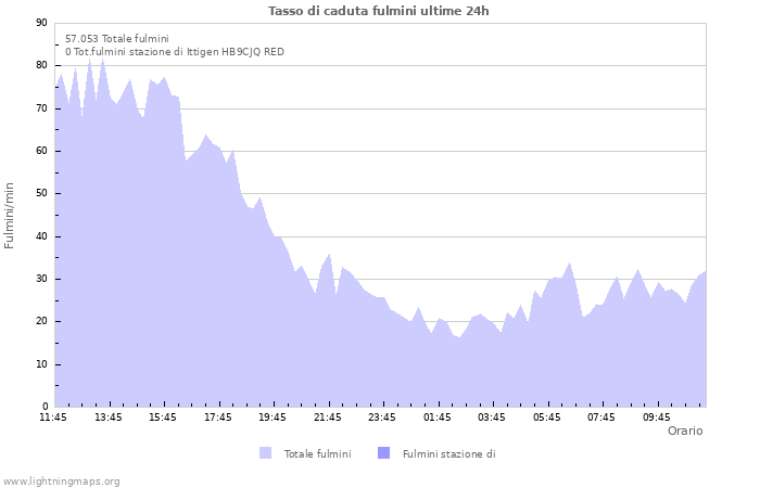 Grafico: Tasso di caduta fulmini