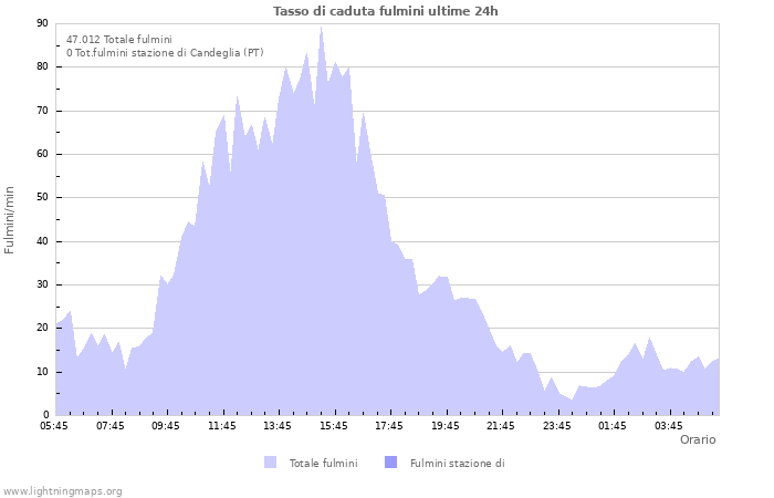 Grafico: Tasso di caduta fulmini