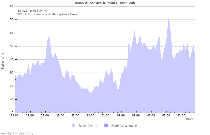 Grafico: Tasso di caduta fulmini