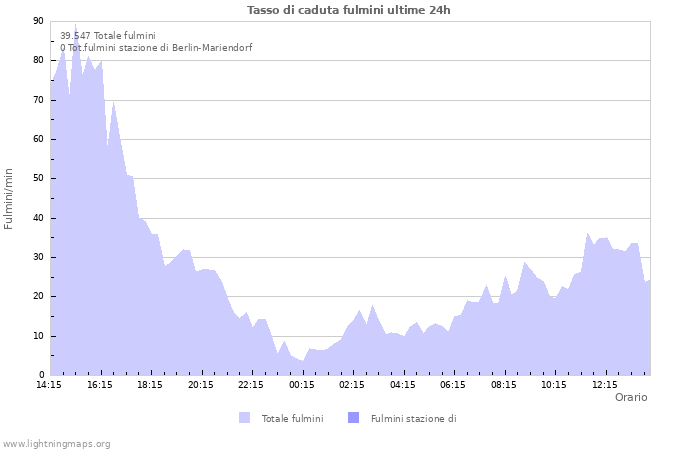 Grafico: Tasso di caduta fulmini