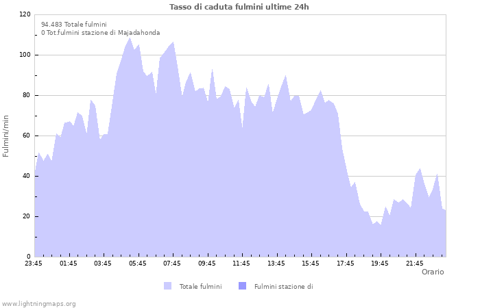 Grafico: Tasso di caduta fulmini