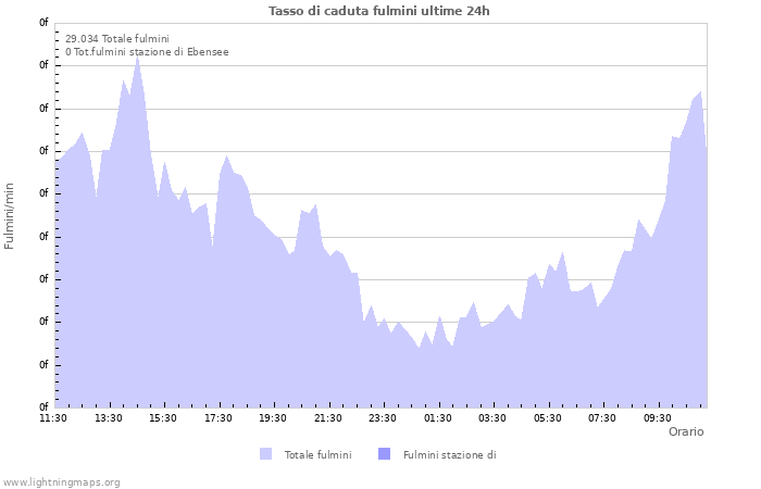 Grafico: Tasso di caduta fulmini