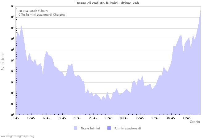 Grafico: Tasso di caduta fulmini