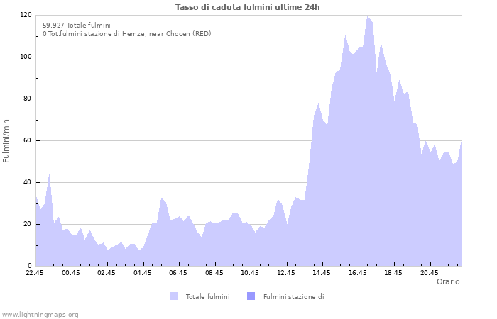 Grafico: Tasso di caduta fulmini