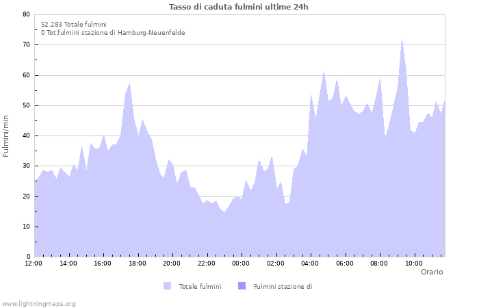 Grafico: Tasso di caduta fulmini