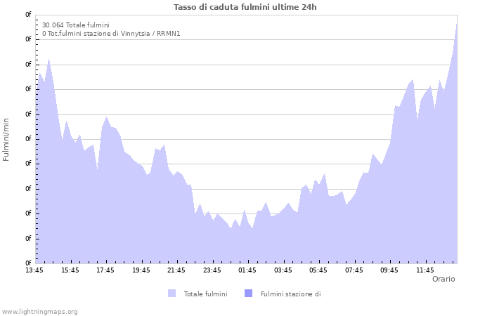 Grafico: Tasso di caduta fulmini