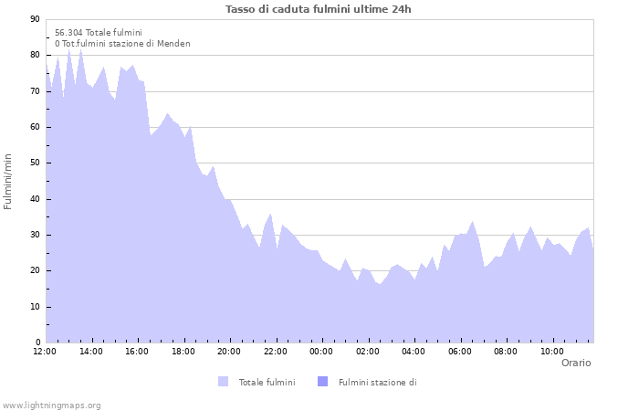 Grafico: Tasso di caduta fulmini