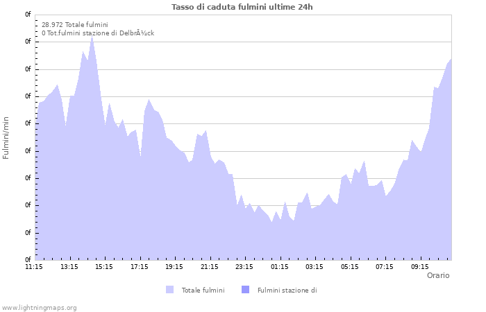 Grafico: Tasso di caduta fulmini