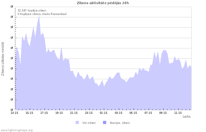 Grafiki: Zibens aktivitāte