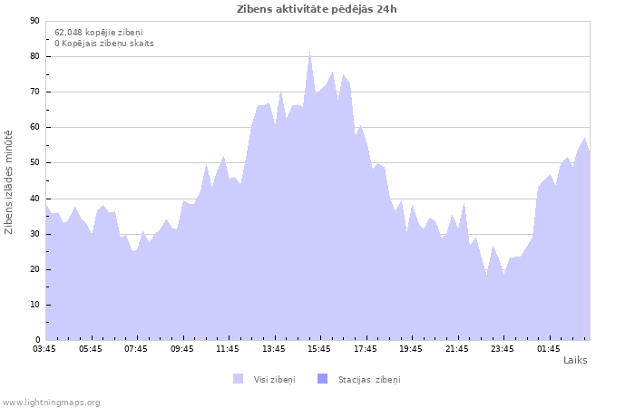 Grafiki: Zibens aktivitāte