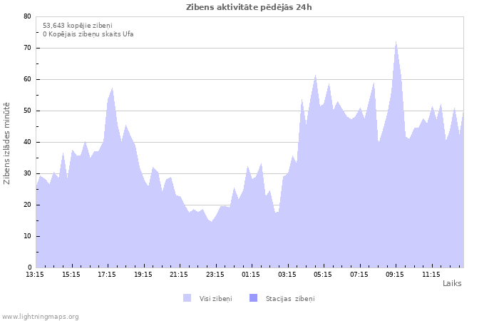 Grafiki: Zibens aktivitāte