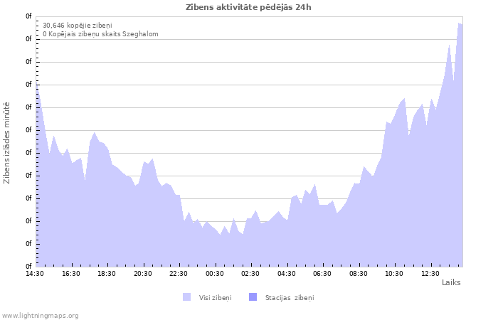 Grafiki: Zibens aktivitāte