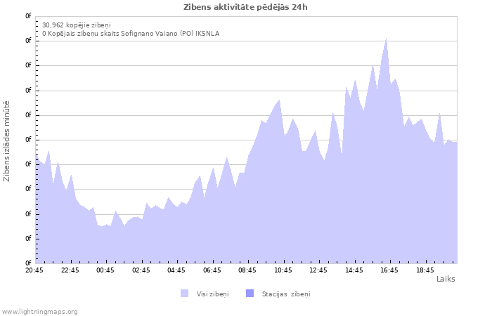 Grafiki: Zibens aktivitāte