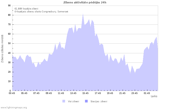 Grafiki: Zibens aktivitāte