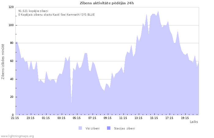 Grafiki: Zibens aktivitāte