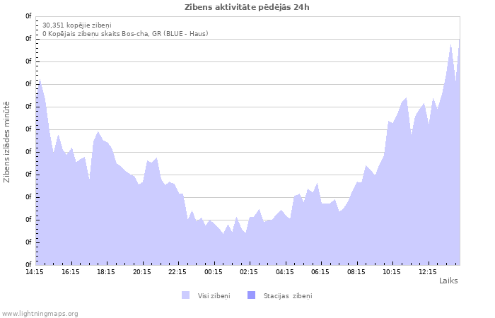 Grafiki: Zibens aktivitāte