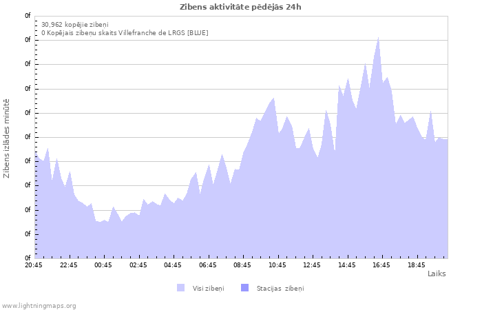 Grafiki: Zibens aktivitāte