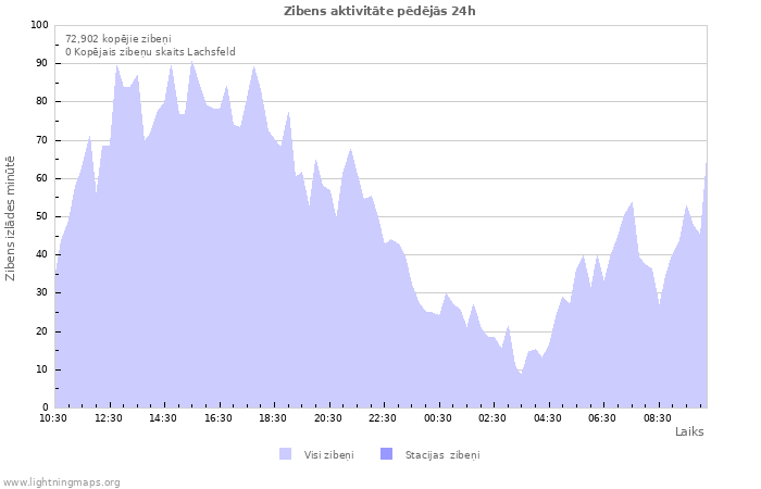 Grafiki: Zibens aktivitāte