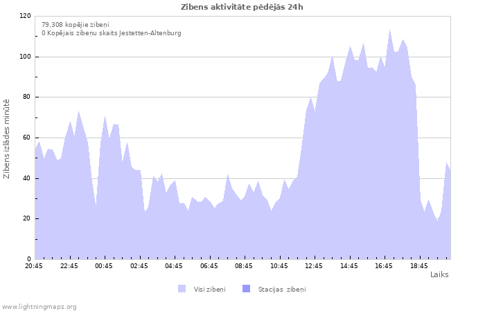 Grafiki: Zibens aktivitāte