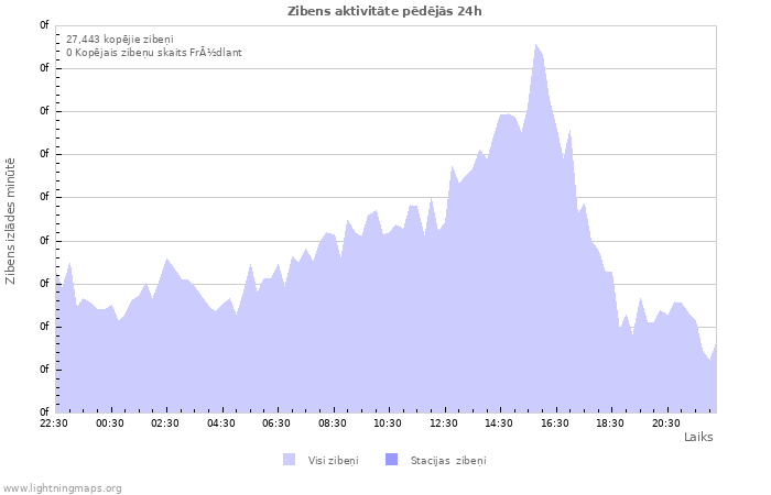 Grafiki: Zibens aktivitāte