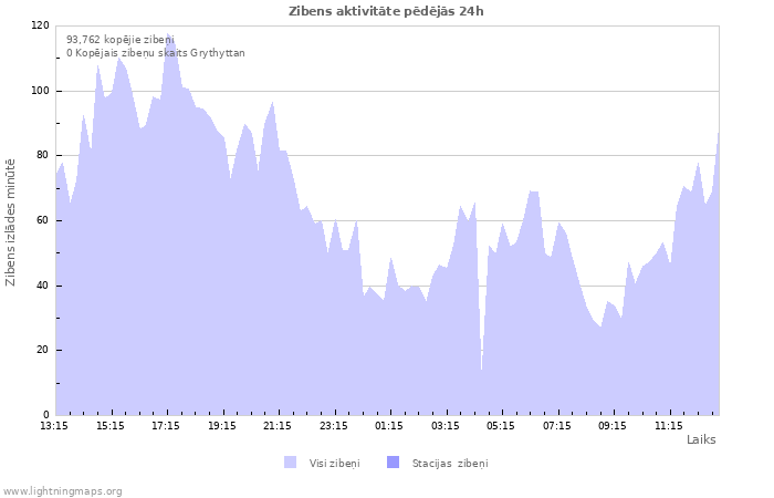 Grafiki: Zibens aktivitāte