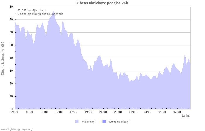 Grafiki: Zibens aktivitāte