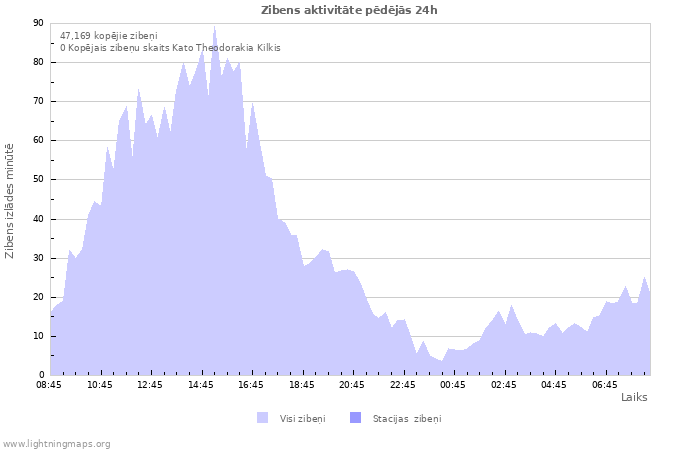 Grafiki: Zibens aktivitāte